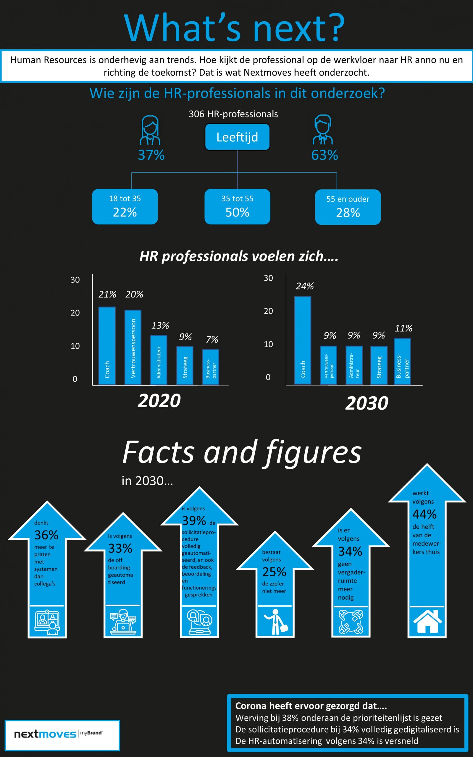 Infographic - SAP HR van 2020 naar 2030
